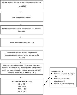 Homocysteine levels in first-episode patients with psychiatric disorders